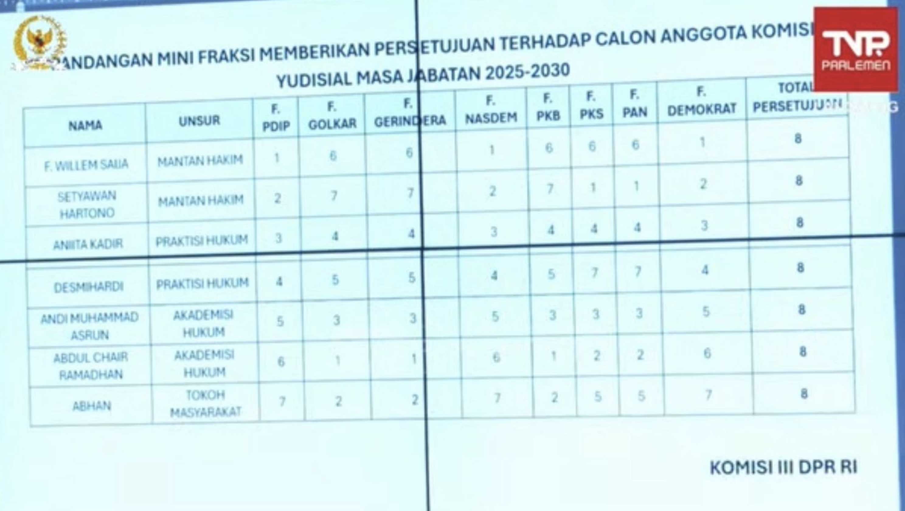Komisi III DPR Setujui 7 Calon Anggota KY 2025-2030