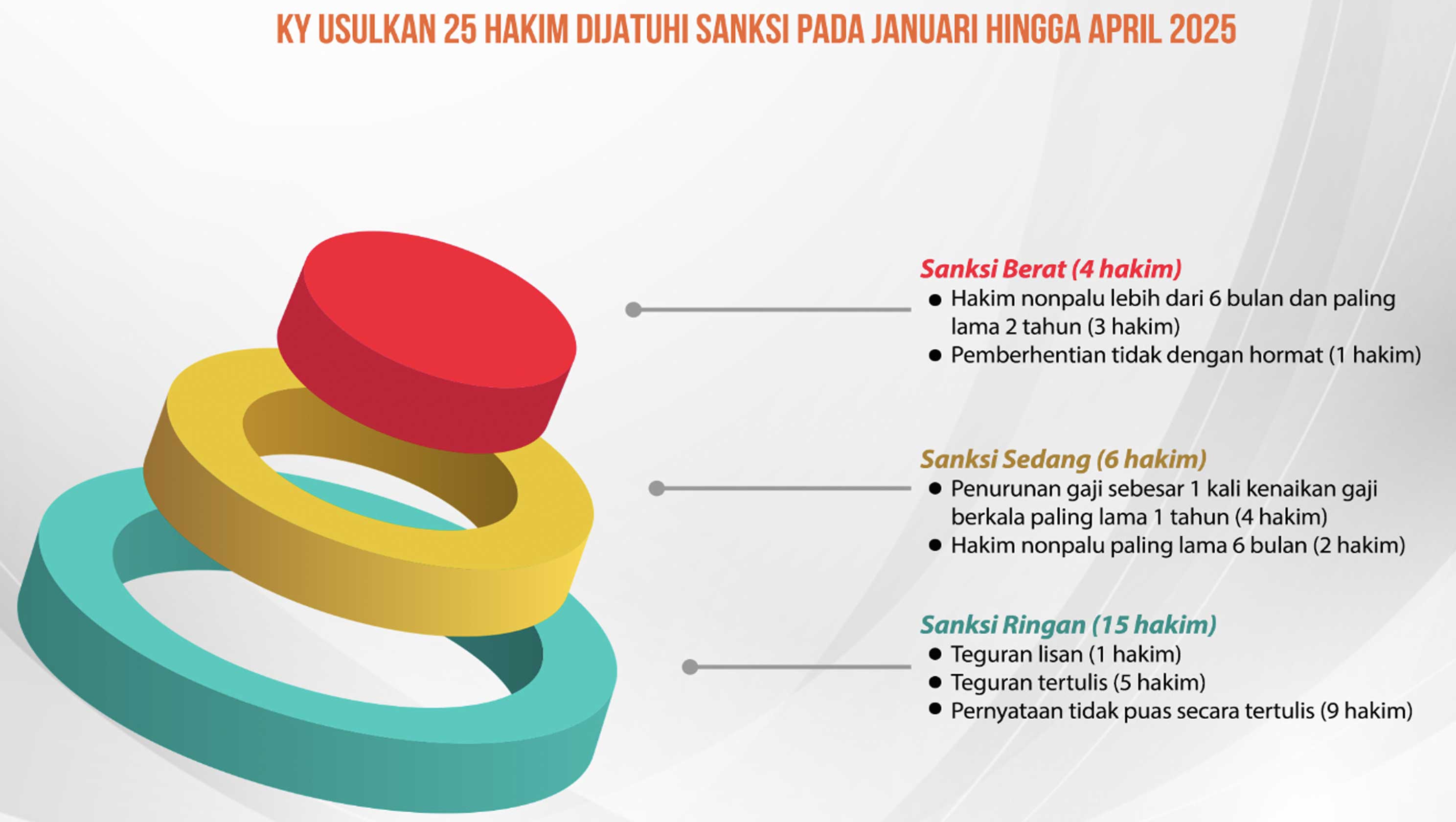 KY Usulkan 25 Hakim Dijatuhi Sanksi pada Januari hingga April 2025