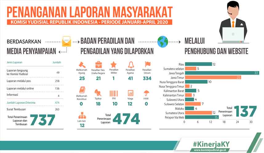 Januari-April 2020, KY Terima 474 Laporan Masyarakat