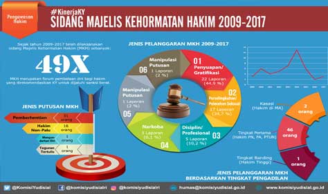 Kasus Suap dan Gratifikasi Mendominasi Sidang MKH