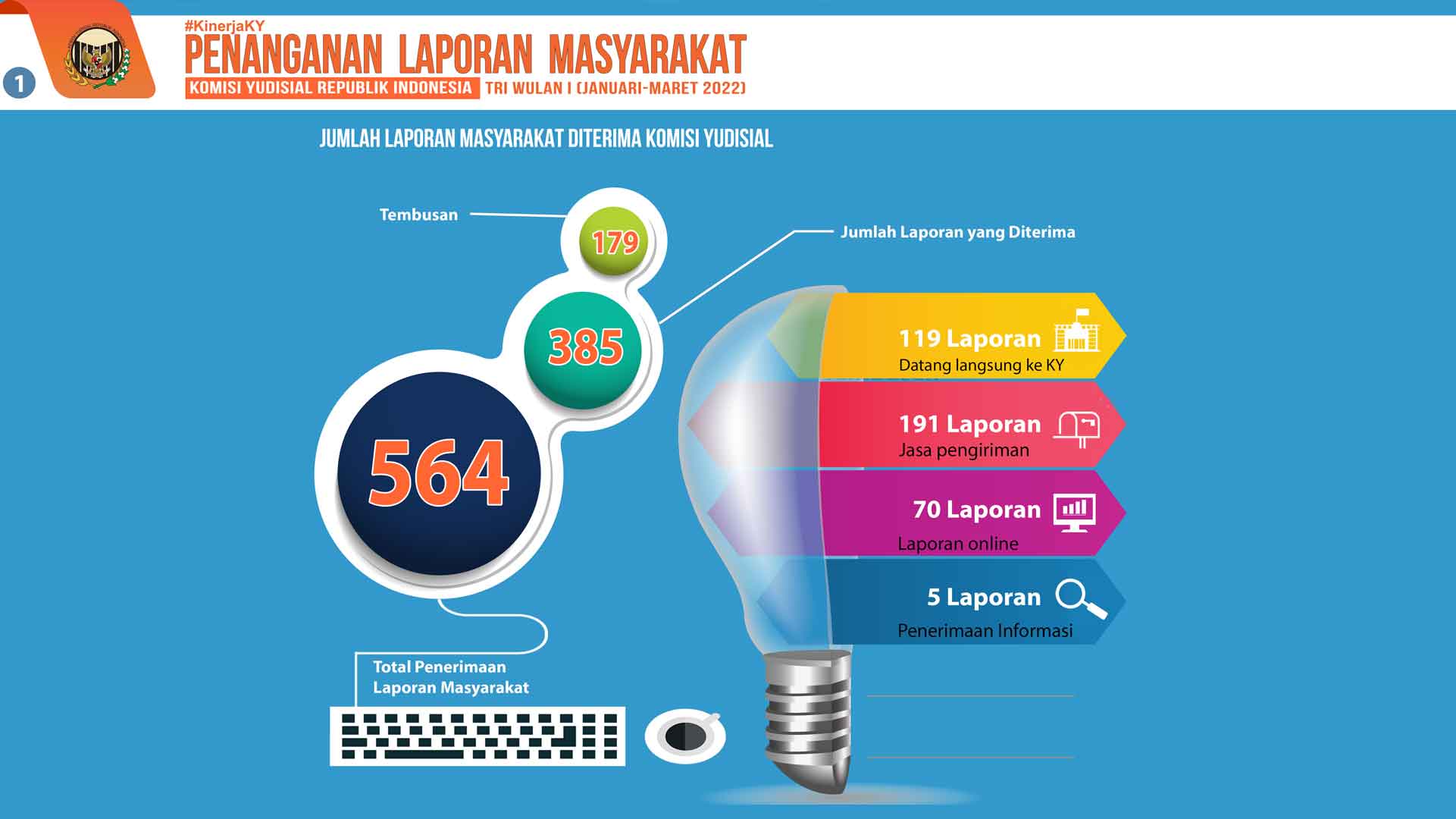 KY Terima 385 Laporan Masyarakat Dugaan Pelanggaran KEPPH di Triwulan Pertama Tahun 2022